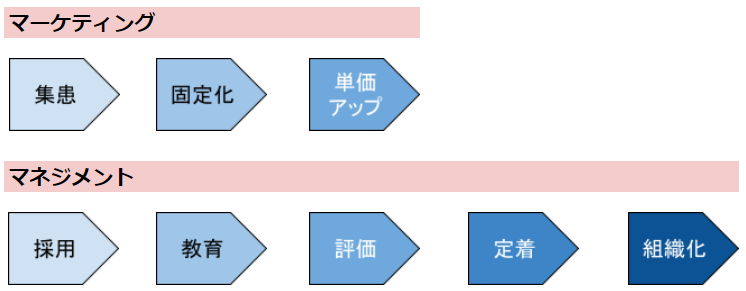 船井総研_P14図1_マーケティングとマネジメントのステップ