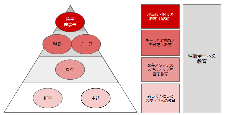 船井総研_P21図6_組織における階層別教育の整理