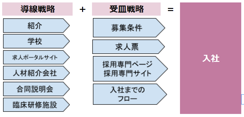 船井総研_P20図5_採用における導線戦略と受皿戦略